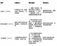 过程节制：“日管控、周排查、月调